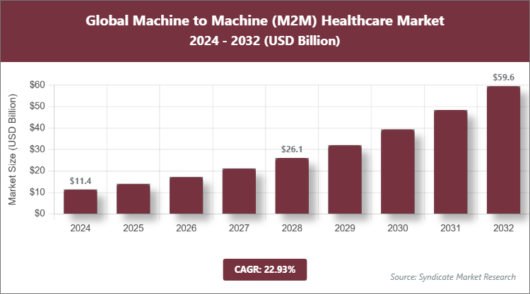 Global Machine to Machine (M2M) Healthcare Market Size