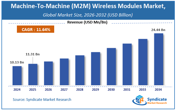 Global Machine-To-Machine (M2M) Wireless Modules Market Size