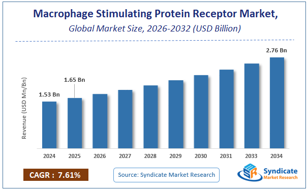 Global Macrophage Stimulating Protein Receptor Market Size