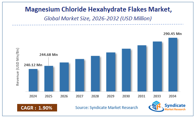 Global Magnesium Chloride Hexahydrate Flakes Market Size