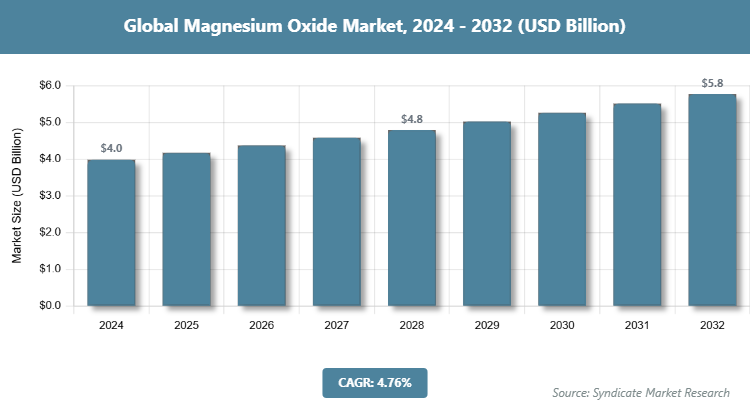 Global Magnesium Oxide Market Size