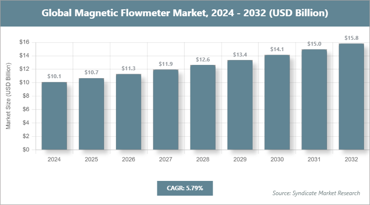 Global Magnetic Flowmeter Market Size