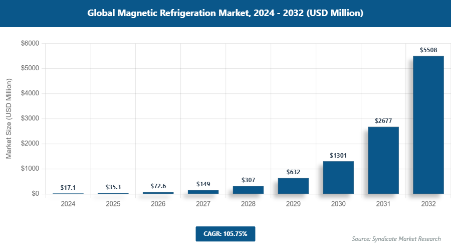 Global Magnetic Refrigeration Market Size