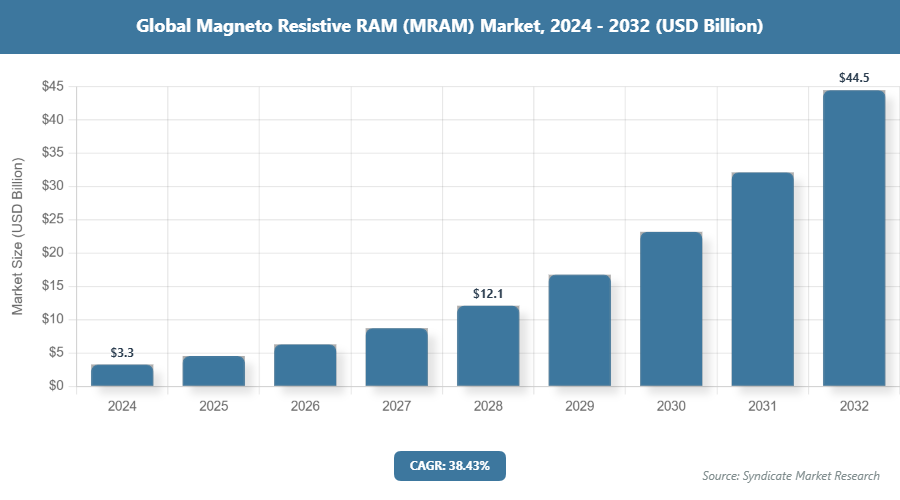 Global Magneto Resistive RAM (MRAM) Market Size