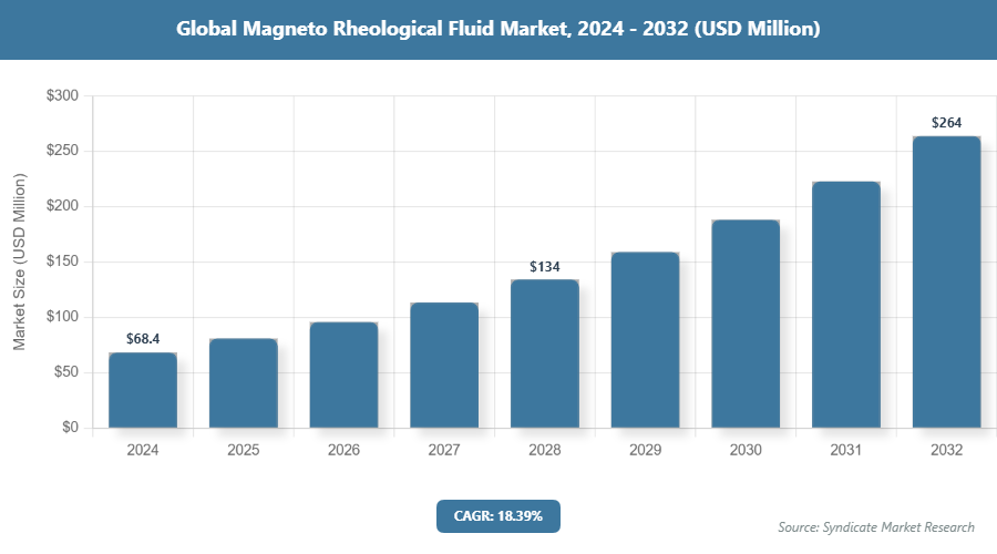 Global Magneto Rheological Fluid Market Size