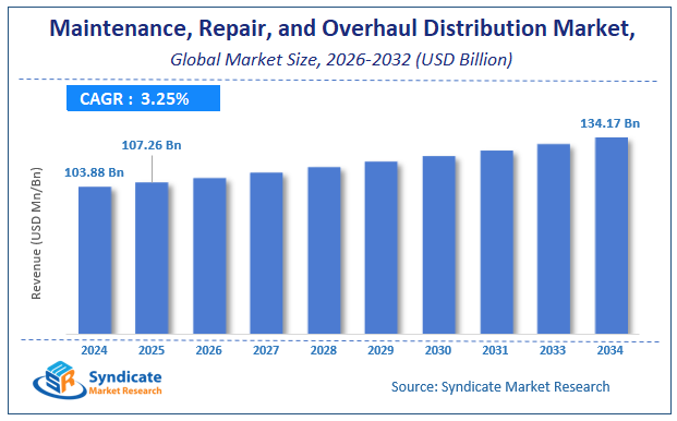 Global Maintenance, Repair, and Overhaul (MRO) Distribution Market Size