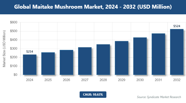 Global Maitake Mushroom Market Size