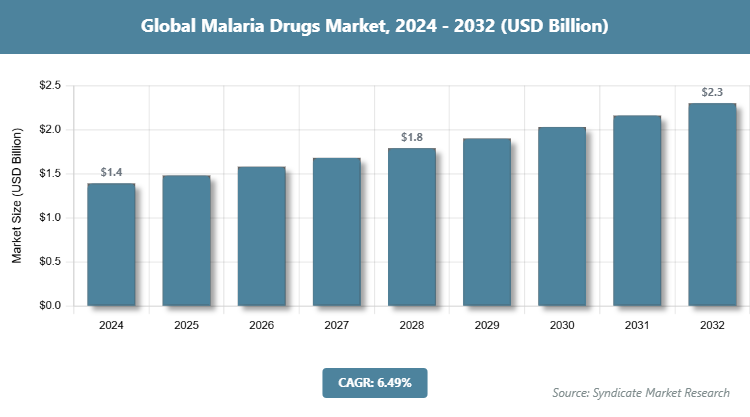 Global Malaria Drugs Market Size