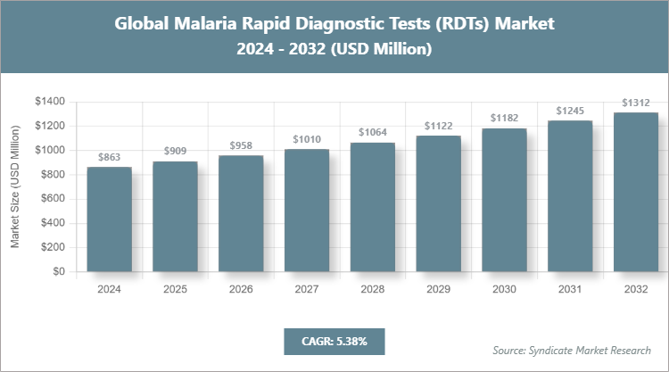 Global Malaria Rapid Diagnostic Tests (RDTs) Market Size