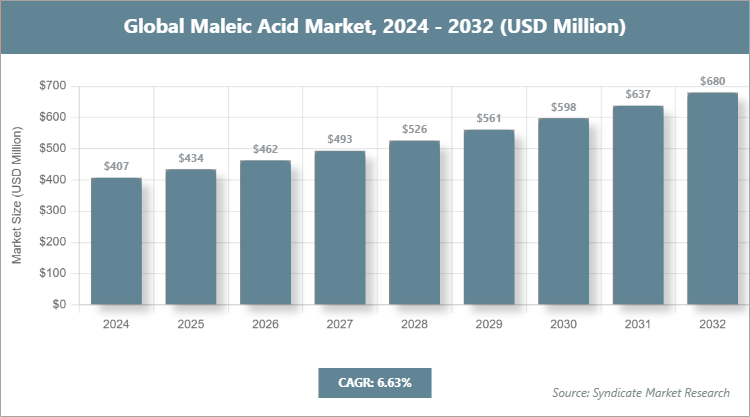 Global Maleic Acid Market Size