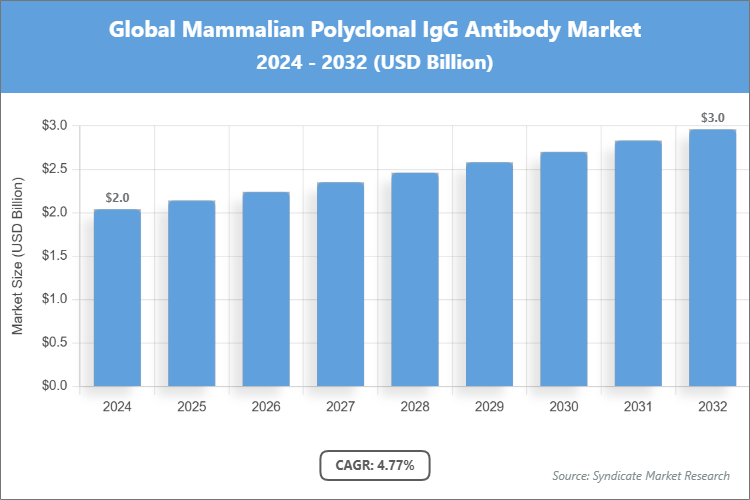 Global Mammalian Polyclonal IgG Antibody Market Size