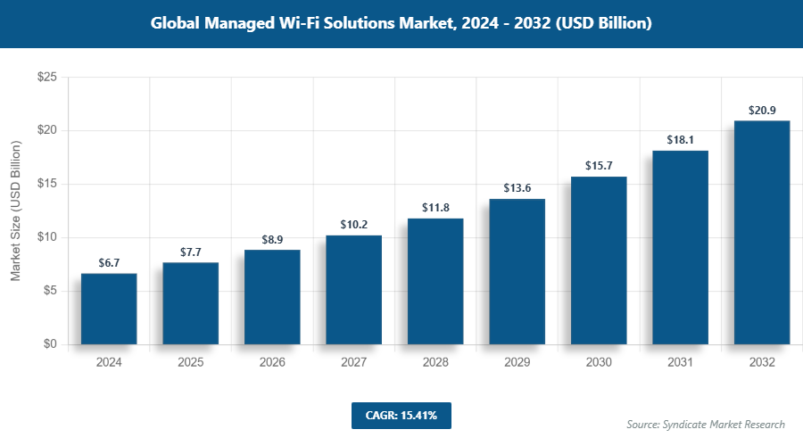 Global Managed Wi-Fi Solutions Market Size