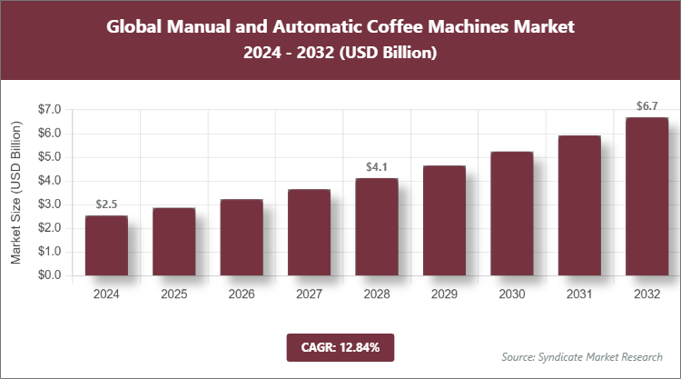 Global Manual and Automatic Coffee Machines Market Size