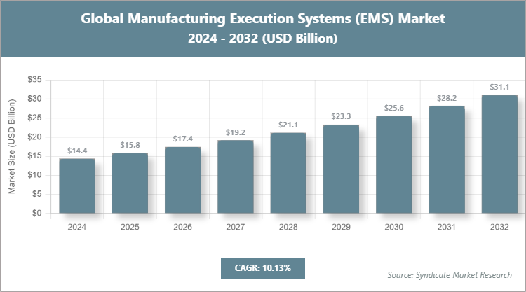 Global Manufacturing Execution Systems (EMS) Market Size