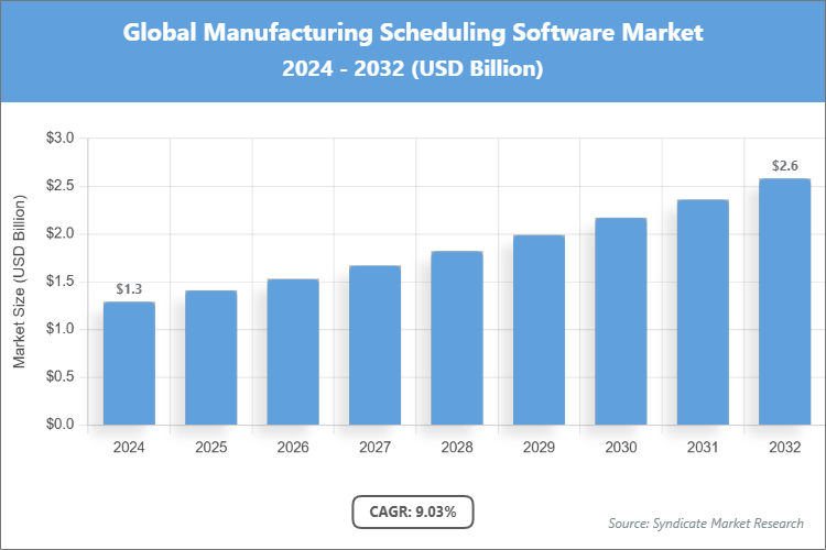 Global Manufacturing Scheduling Software Market Size