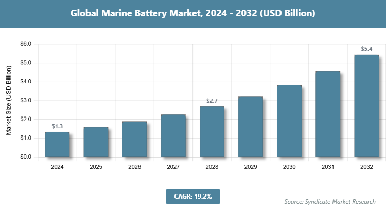 Global Marine Battery Market Size