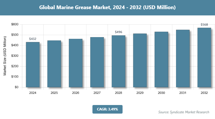 Global Marine Grease Market Size