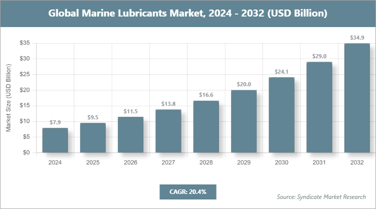 Global Marine Lubricants Market Size