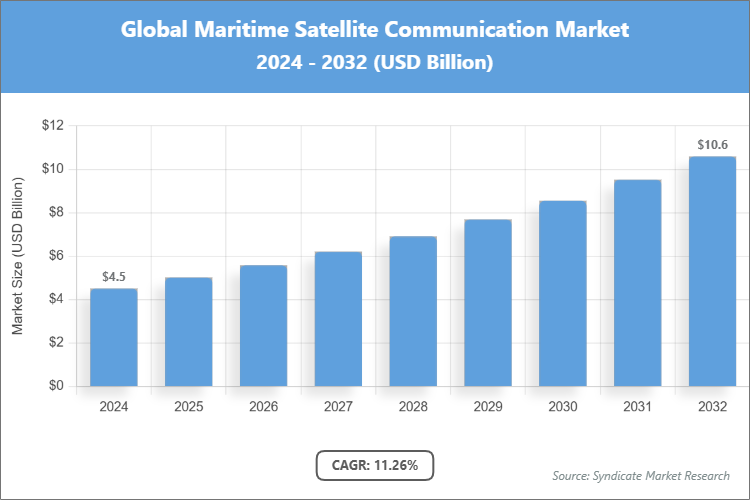Global Maritime Satellite Communication Market Size