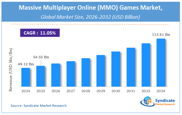 Global Massive Multiplayer Online (MMO) Games Market Size