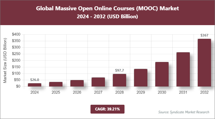 Global Massive Open Online Courses (MOOC) Market Size