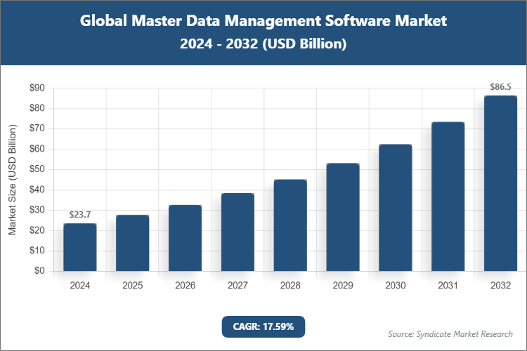 Global Master Data Management Software Market Size