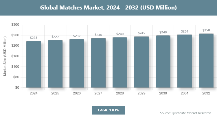 Global Matches Market Size