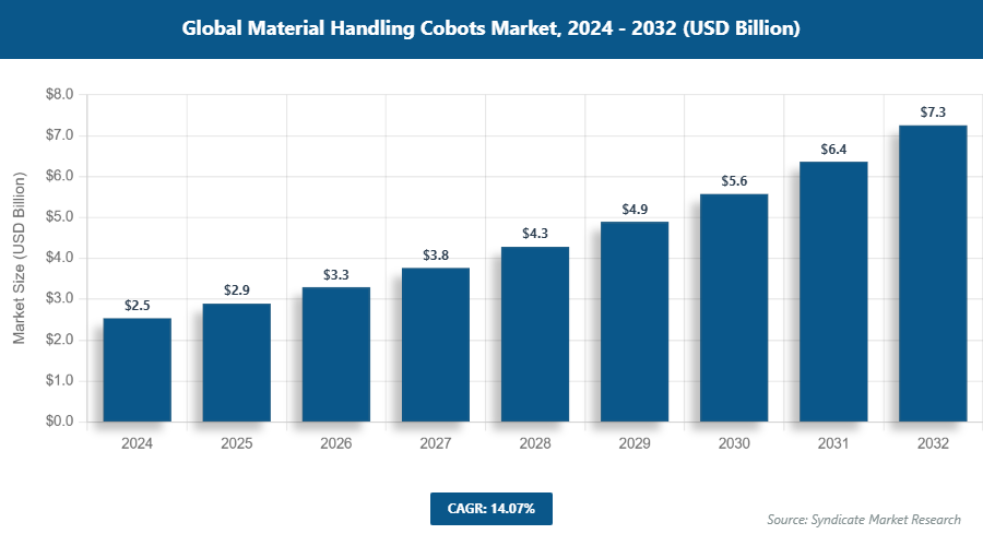 Global Material Handling Cobots Market Size