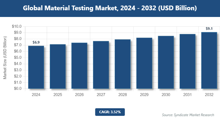 Global Material Testing Market Size