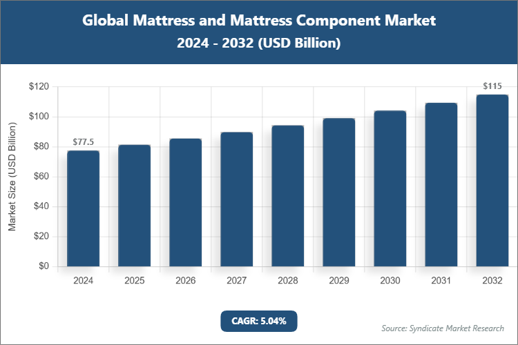 Global Mattress and Mattress Component Market Size