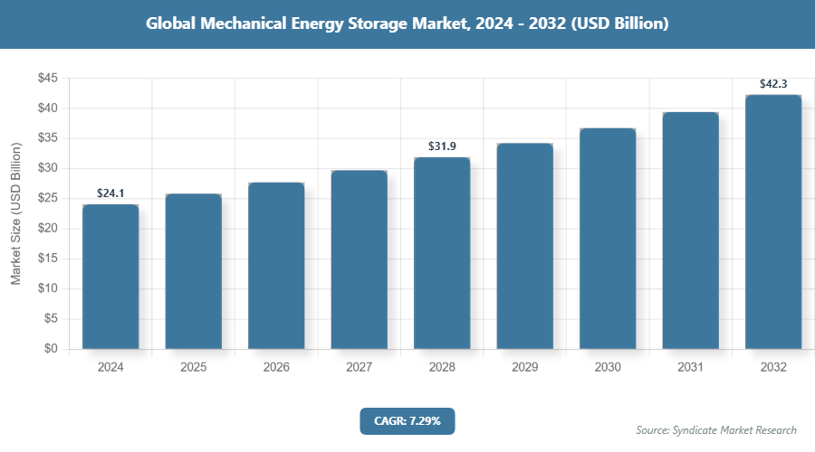 Global Mechanical Energy Storage Market Size