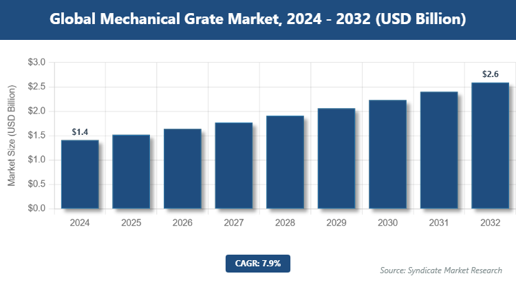 Global Mechanical Grate Market Size
