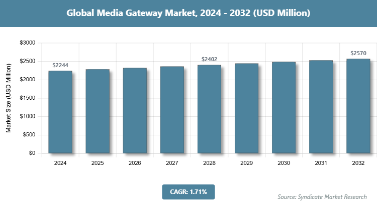 Global Media Gateway Market Size
