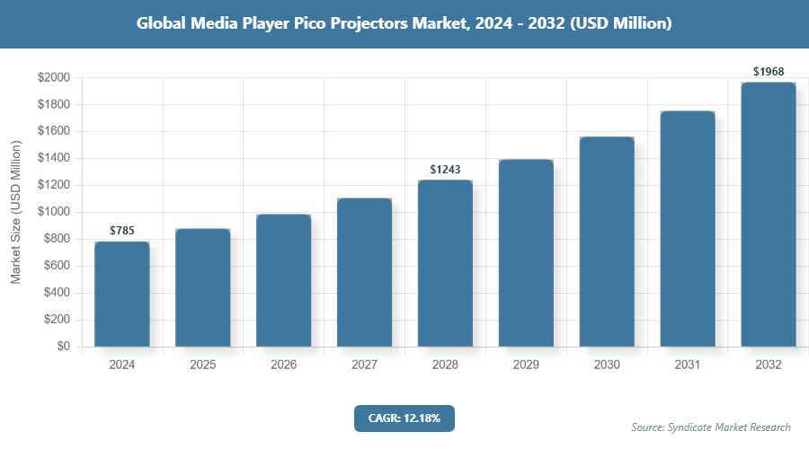 Global Media Player Pico Projectors Market Size