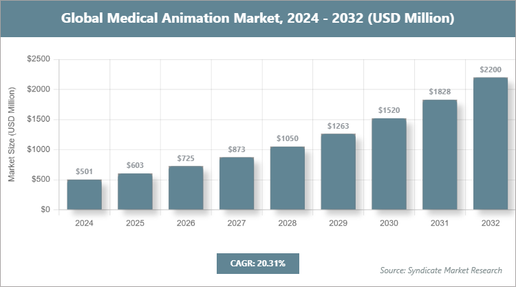 Global Medical Animation Market Size