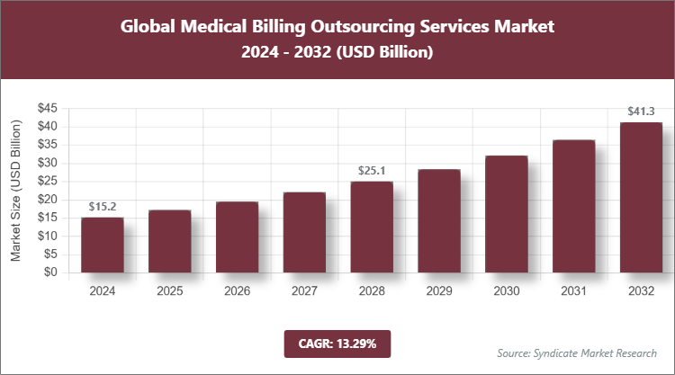 Global Medical Billing Outsourcing Services Market Size