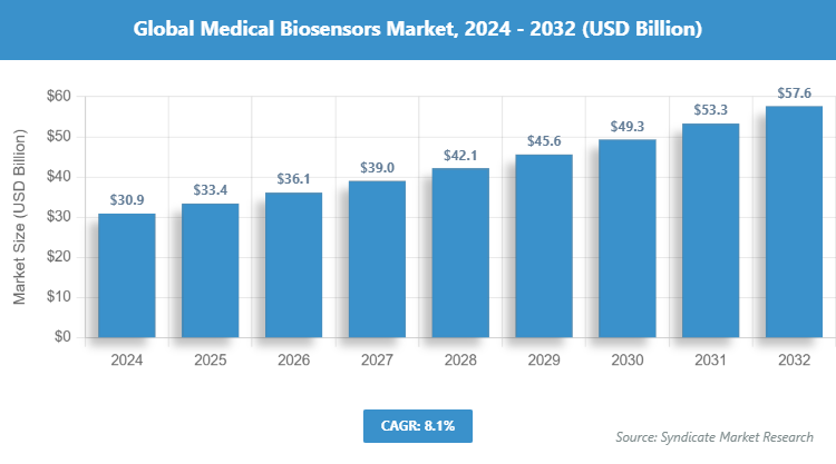 Global Medical Biosensors Market Size