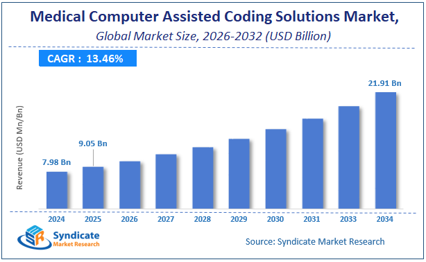 Global Medical Computer Assisted Coding Solutions Market Size