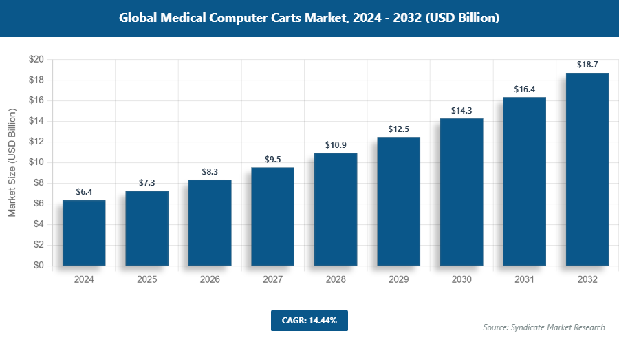 Global Medical Computer Carts Market Size