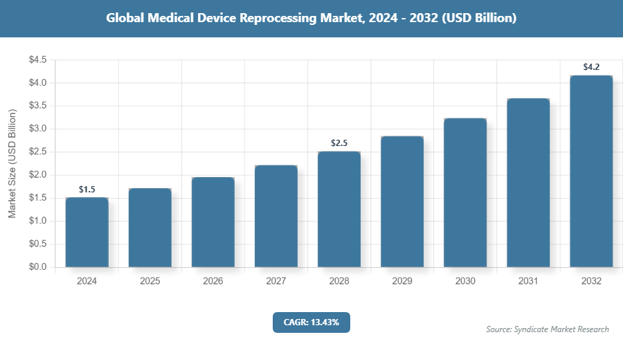 Global Medical Device Reprocessing Market Size
