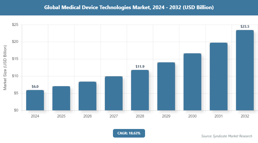 Global Medical Device Technologies Market Size