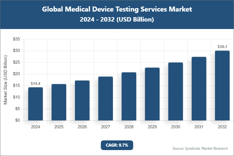 Global Medical Device Testing Services Market Size