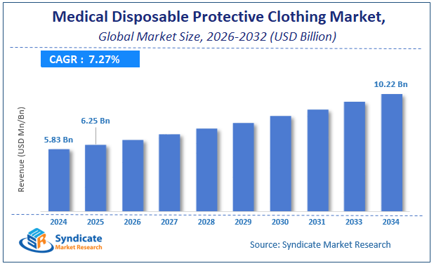Global Medical Disposable Protective Clothing Market Size
