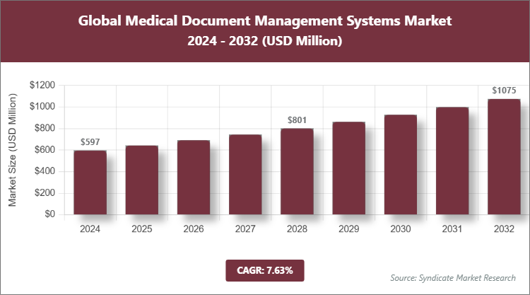 Global Medical Document Management Systems Market Size