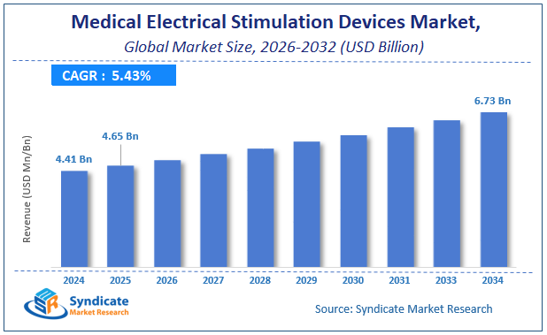 Global Medical Electrical Stimulation Devices Market Size