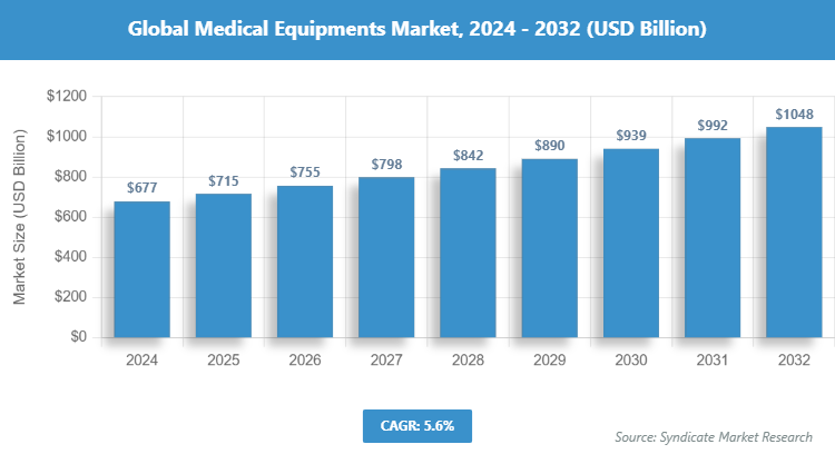 Global Medical Equipments Market Size