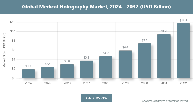 Global Medical Holography Market Size