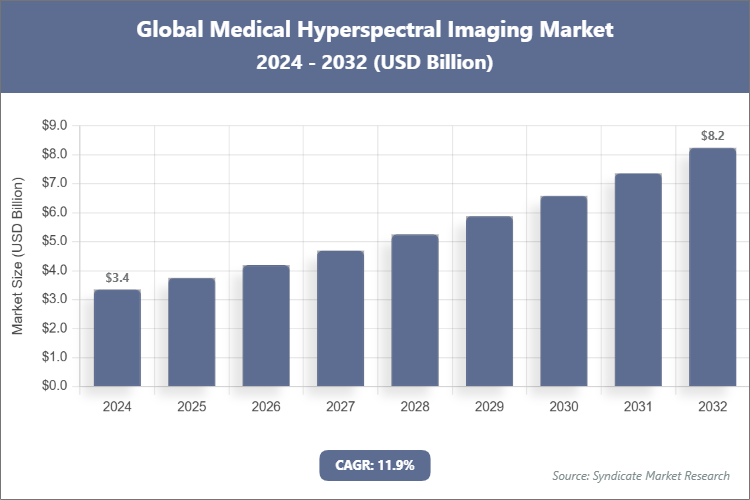 Global Medical Hyperspectral Imaging Market Size