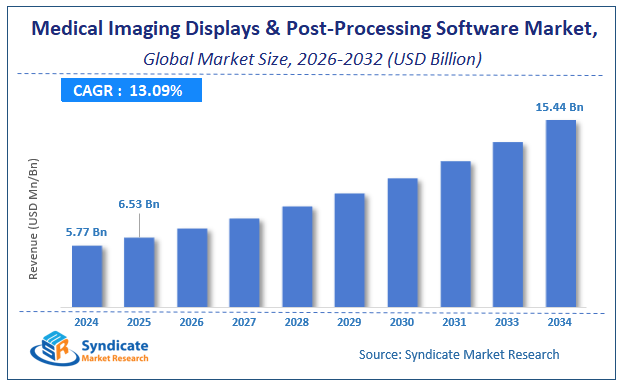 Global Medical Imaging Displays And Post-Processing Software Market Size