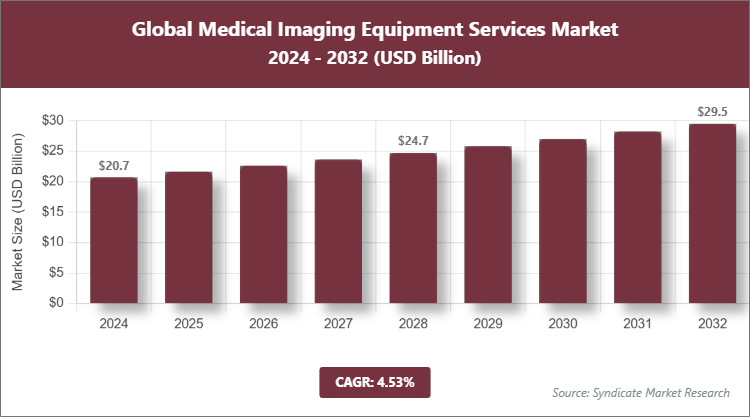 Global Medical Imaging Equipment Services Market Size
